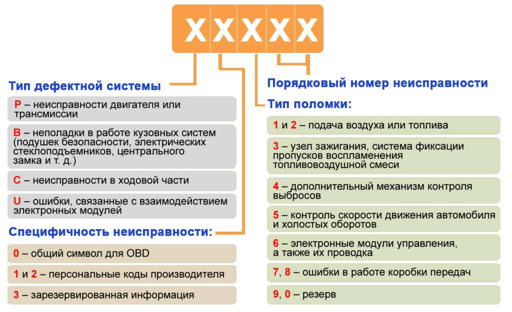 Форд фокус 2 код ошибки 2300